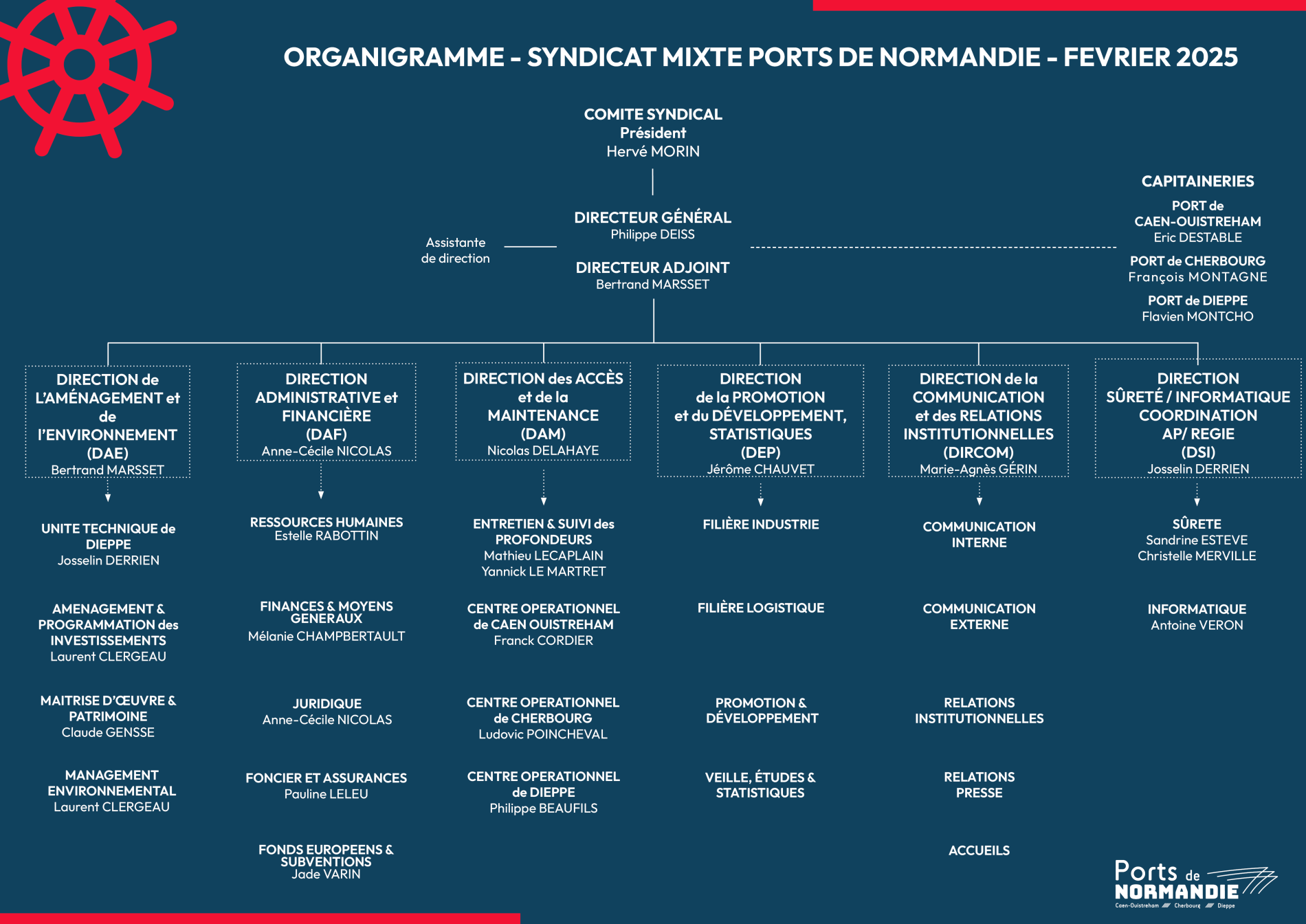 Organigramme de Ports de Normandie