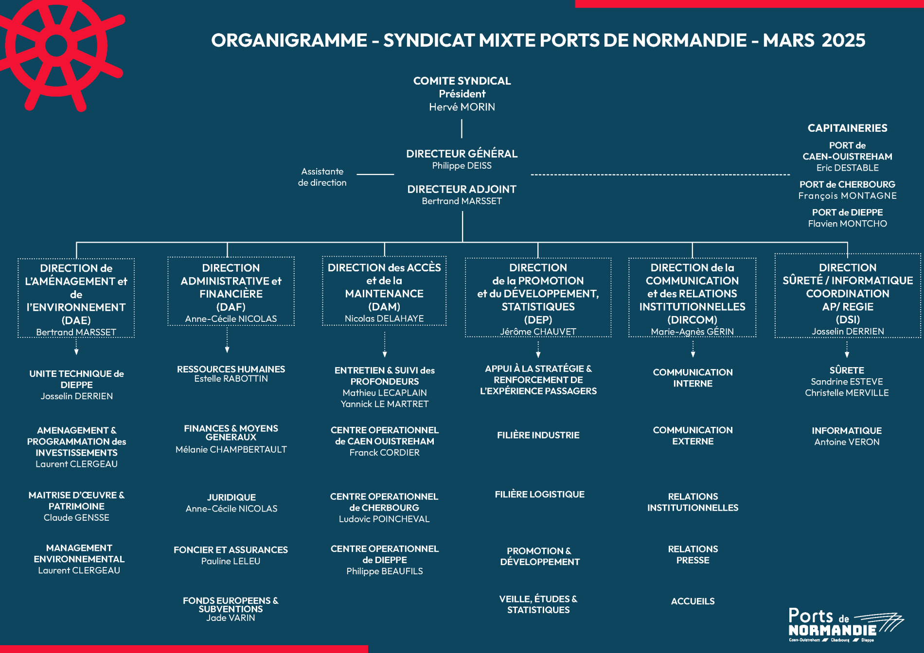 Organigramme de Ports de Normandie